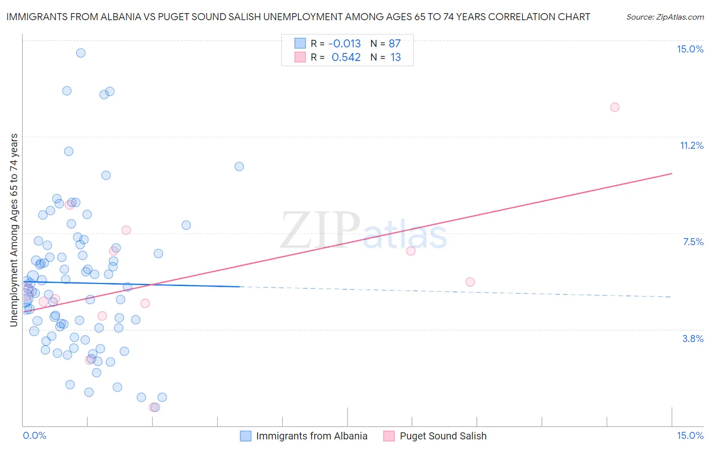 Immigrants from Albania vs Puget Sound Salish Unemployment Among Ages 65 to 74 years
