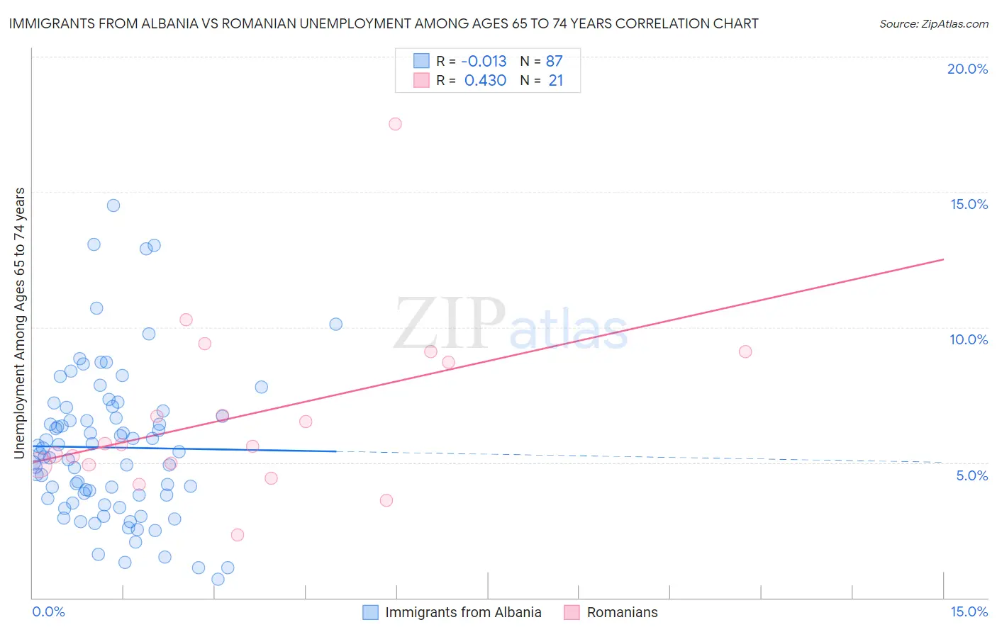 Immigrants from Albania vs Romanian Unemployment Among Ages 65 to 74 years