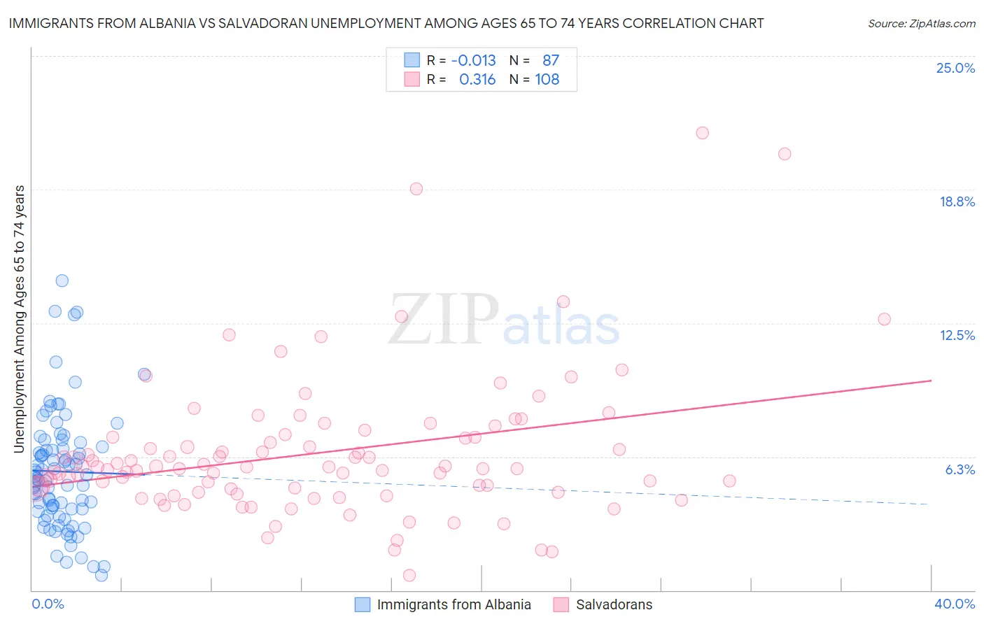 Immigrants from Albania vs Salvadoran Unemployment Among Ages 65 to 74 years