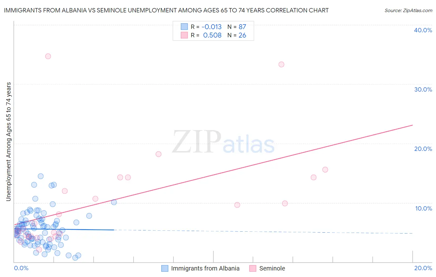 Immigrants from Albania vs Seminole Unemployment Among Ages 65 to 74 years