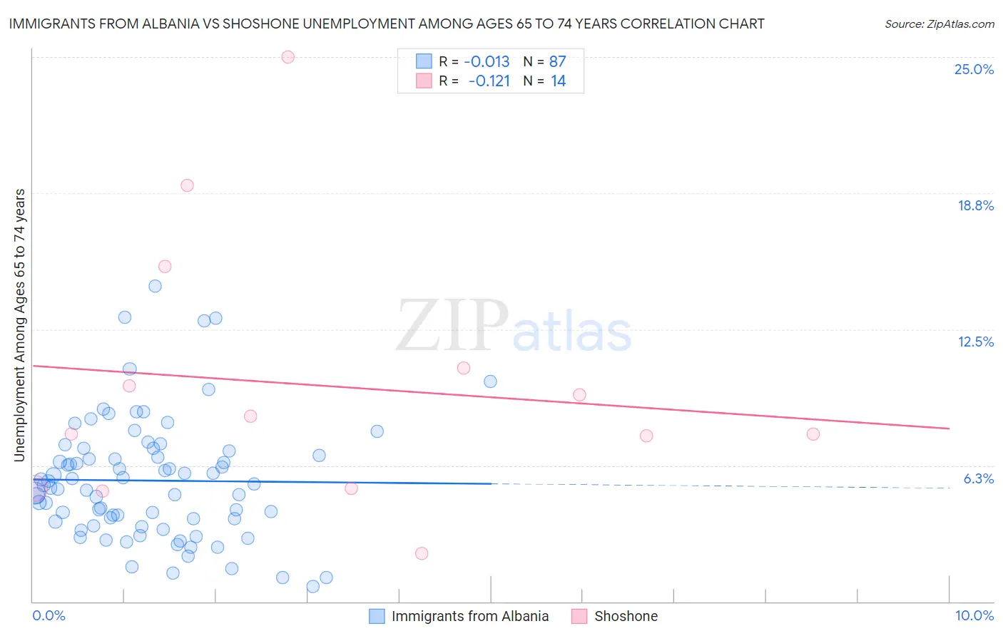 Immigrants from Albania vs Shoshone Unemployment Among Ages 65 to 74 years