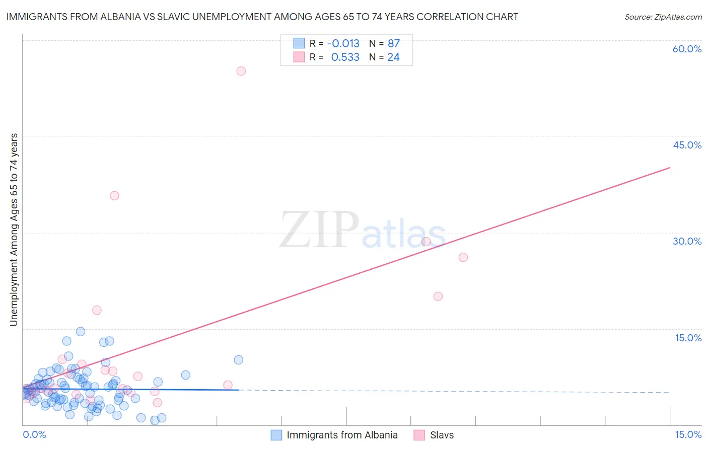 Immigrants from Albania vs Slavic Unemployment Among Ages 65 to 74 years