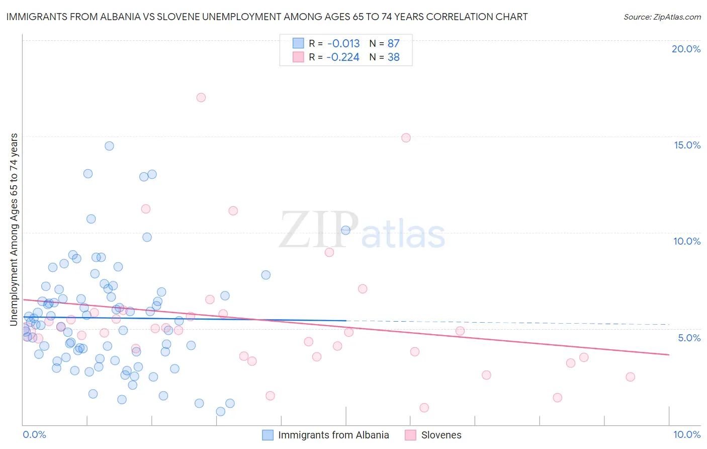 Immigrants from Albania vs Slovene Unemployment Among Ages 65 to 74 years