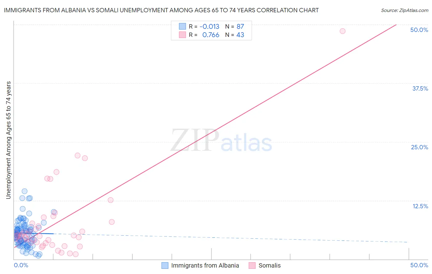 Immigrants from Albania vs Somali Unemployment Among Ages 65 to 74 years