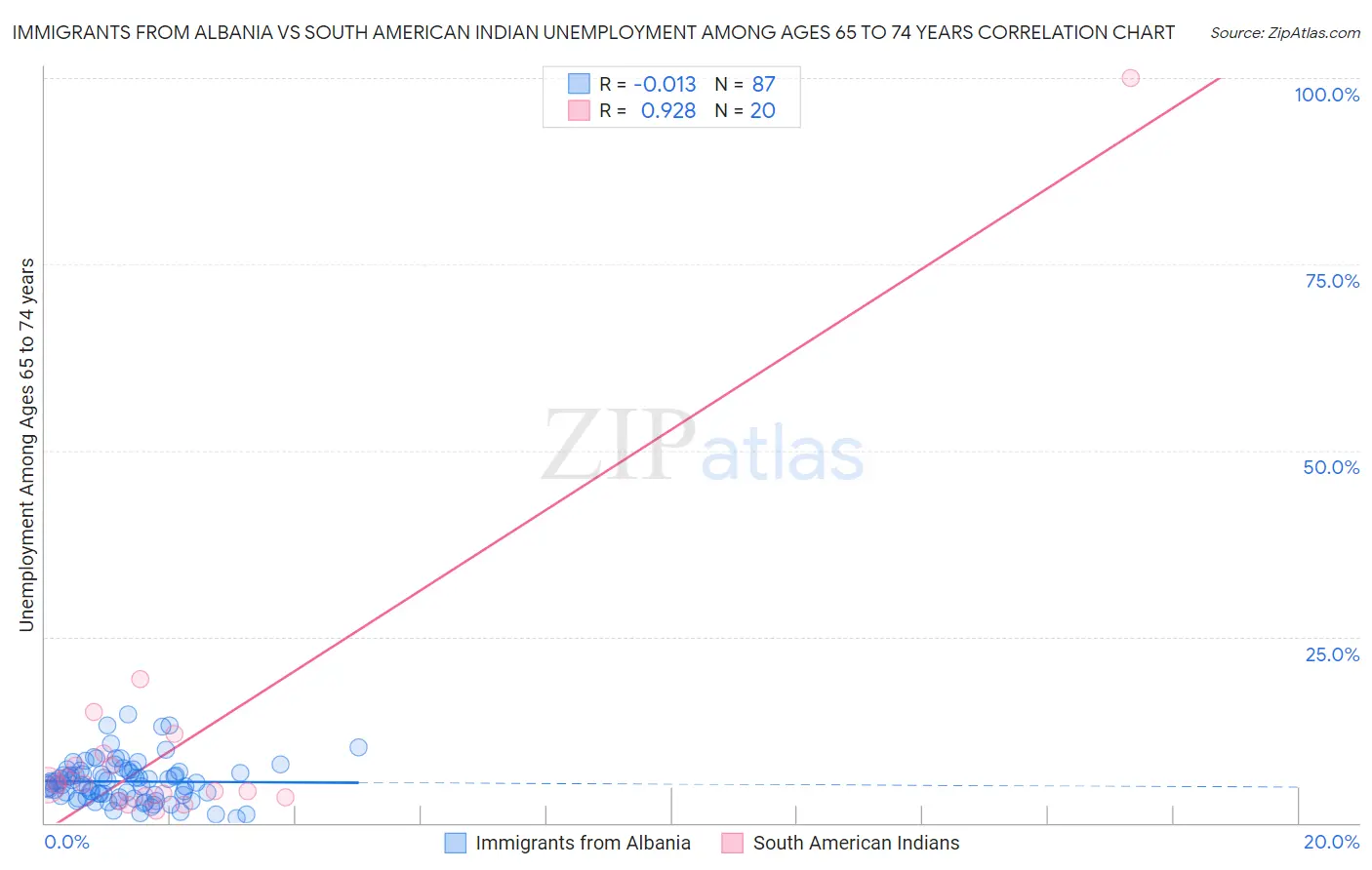 Immigrants from Albania vs South American Indian Unemployment Among Ages 65 to 74 years