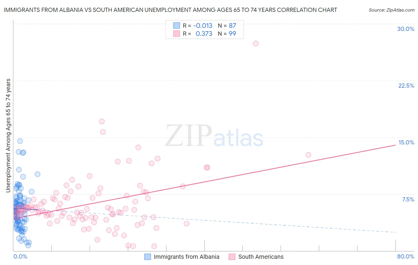 Immigrants from Albania vs South American Unemployment Among Ages 65 to 74 years