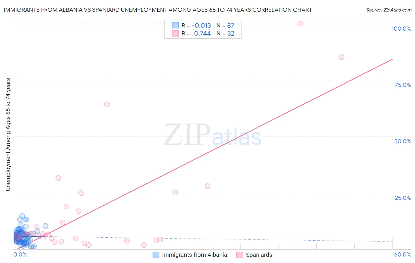 Immigrants from Albania vs Spaniard Unemployment Among Ages 65 to 74 years