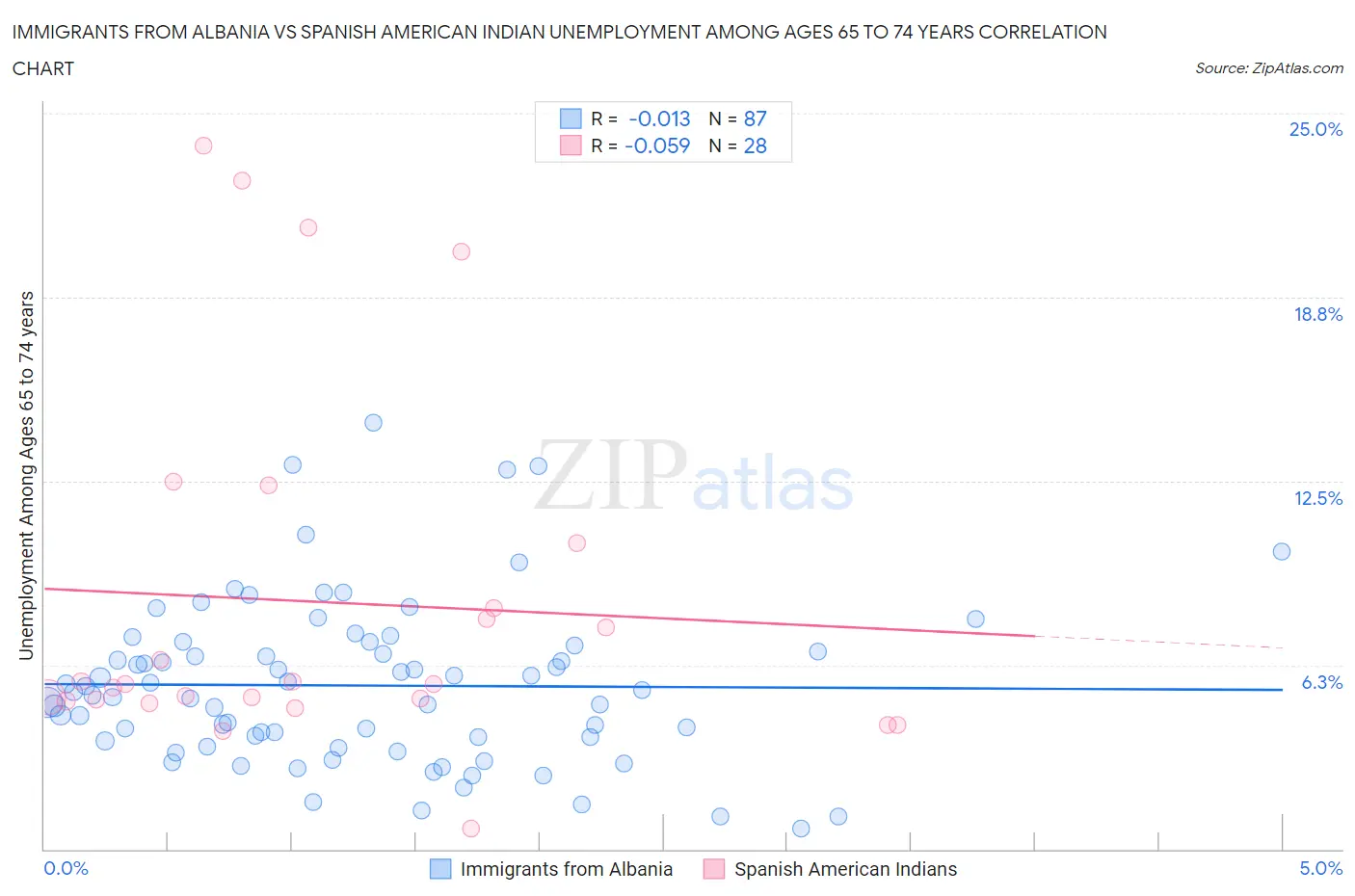 Immigrants from Albania vs Spanish American Indian Unemployment Among Ages 65 to 74 years