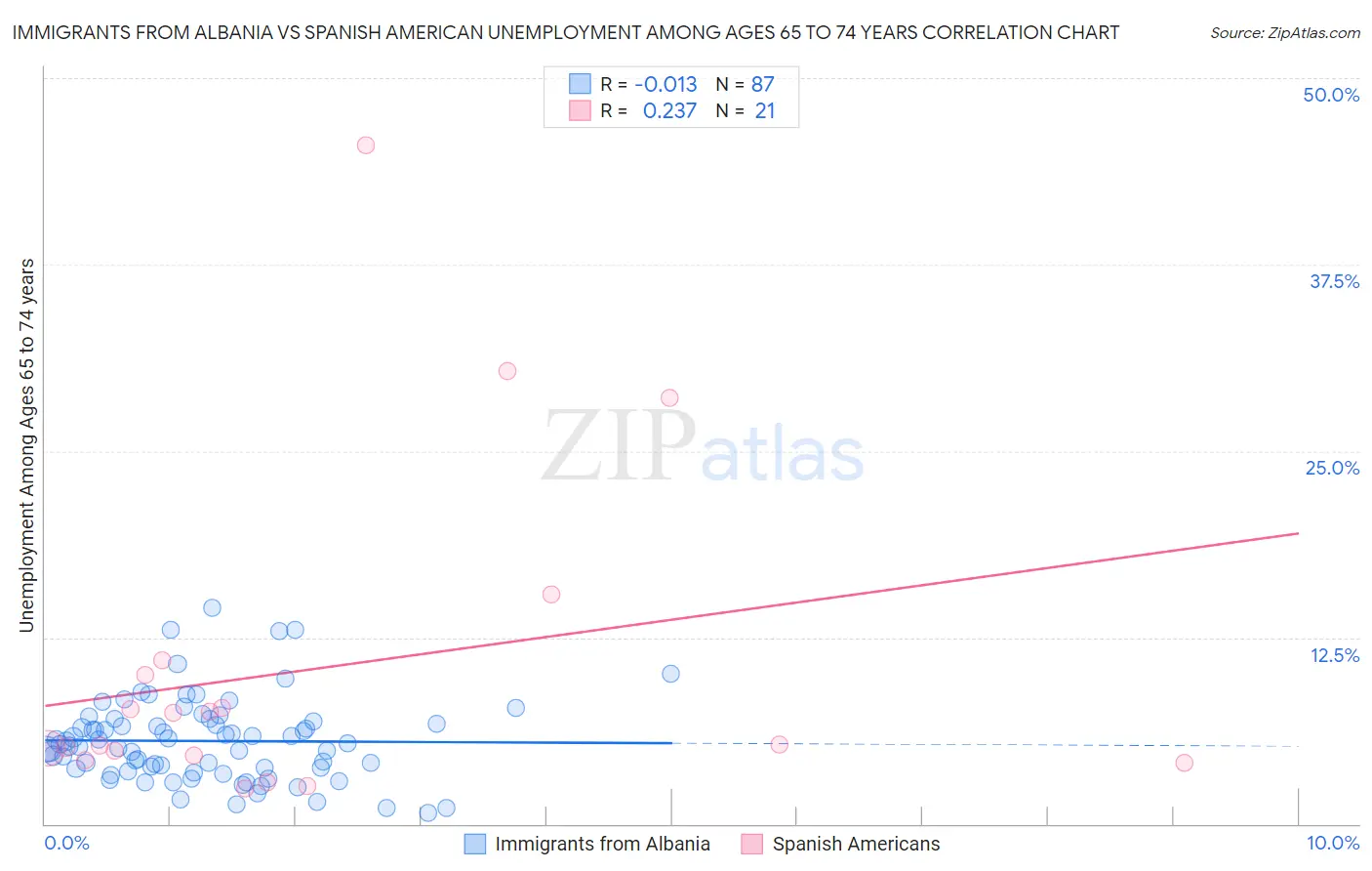 Immigrants from Albania vs Spanish American Unemployment Among Ages 65 to 74 years