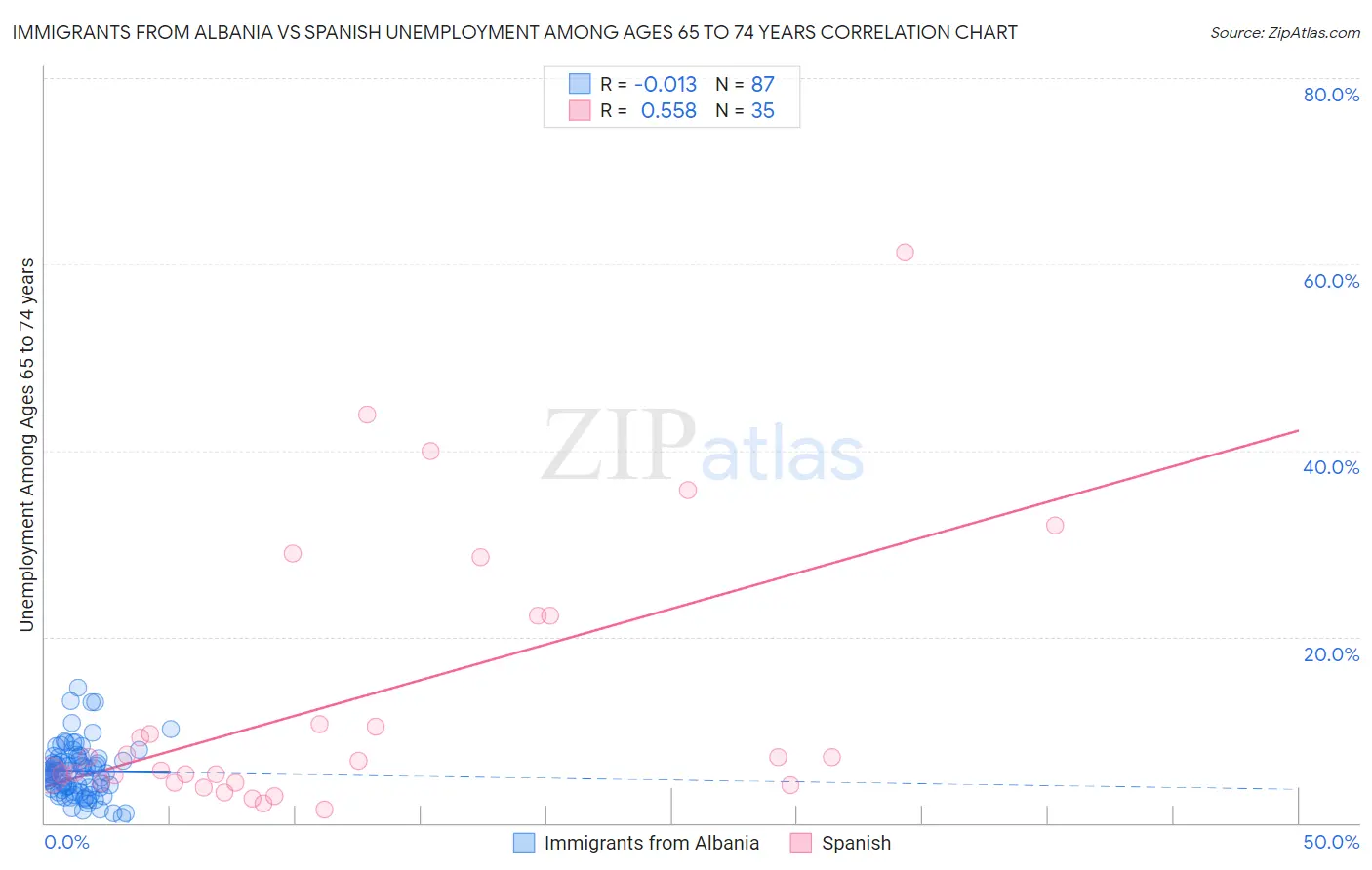 Immigrants from Albania vs Spanish Unemployment Among Ages 65 to 74 years