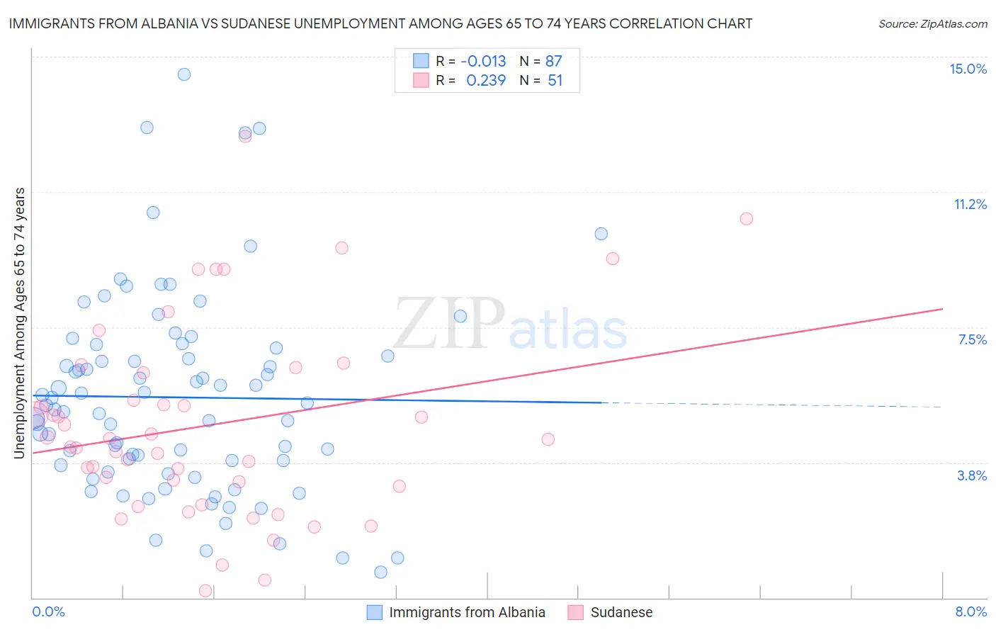 Immigrants from Albania vs Sudanese Unemployment Among Ages 65 to 74 years