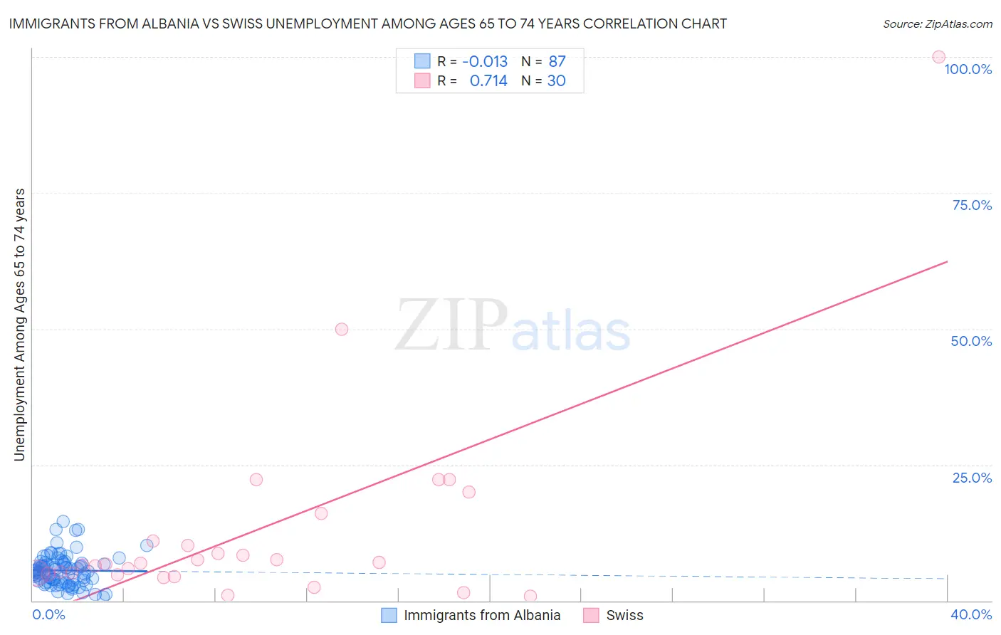 Immigrants from Albania vs Swiss Unemployment Among Ages 65 to 74 years