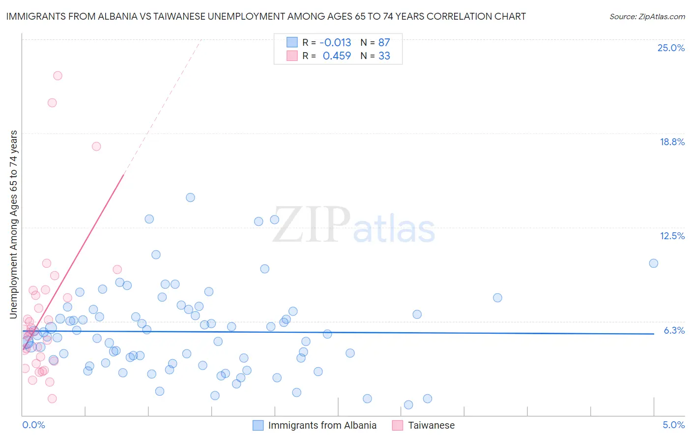 Immigrants from Albania vs Taiwanese Unemployment Among Ages 65 to 74 years
