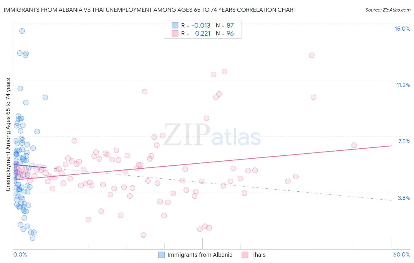 Immigrants from Albania vs Thai Unemployment Among Ages 65 to 74 years