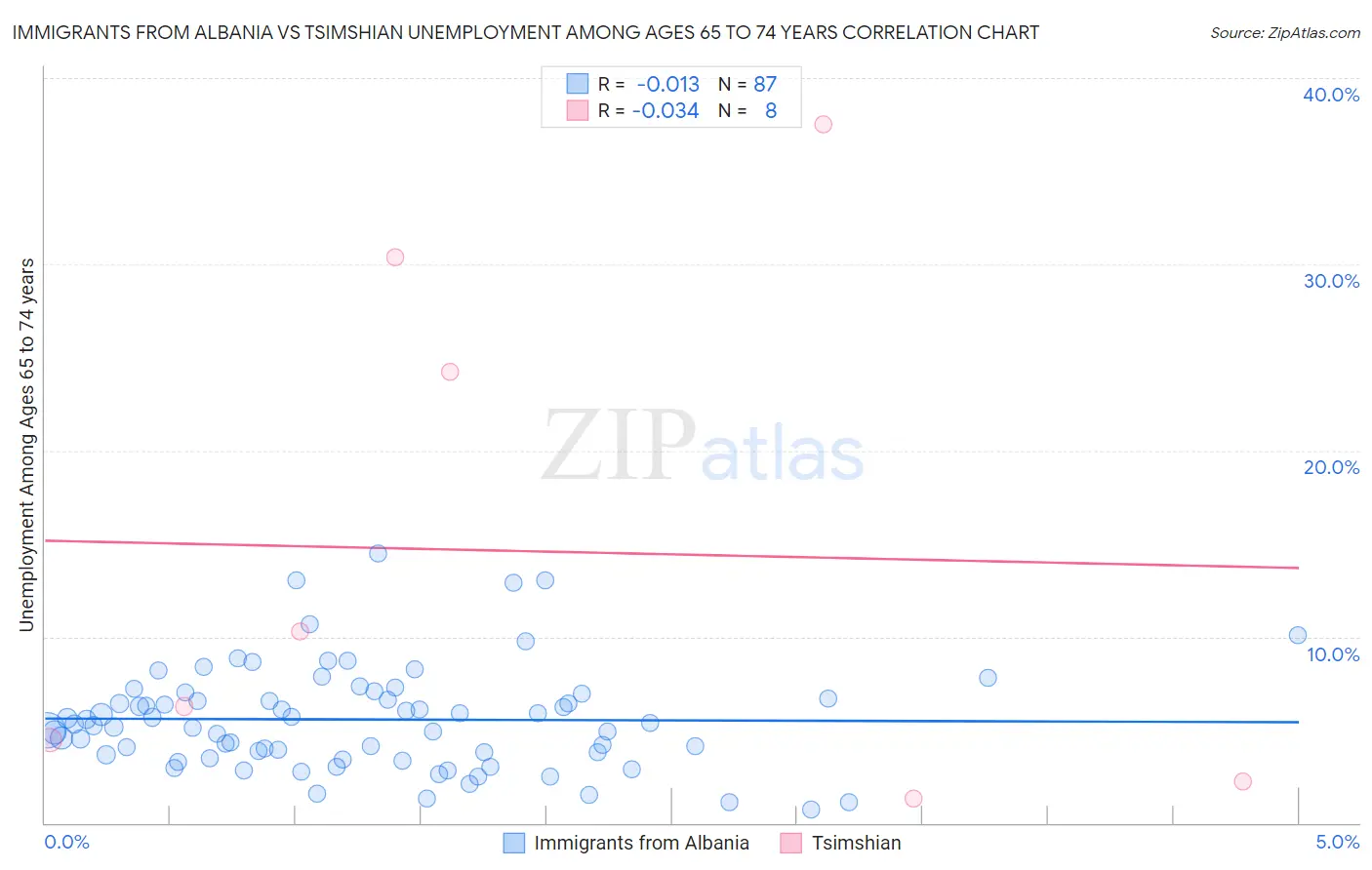 Immigrants from Albania vs Tsimshian Unemployment Among Ages 65 to 74 years