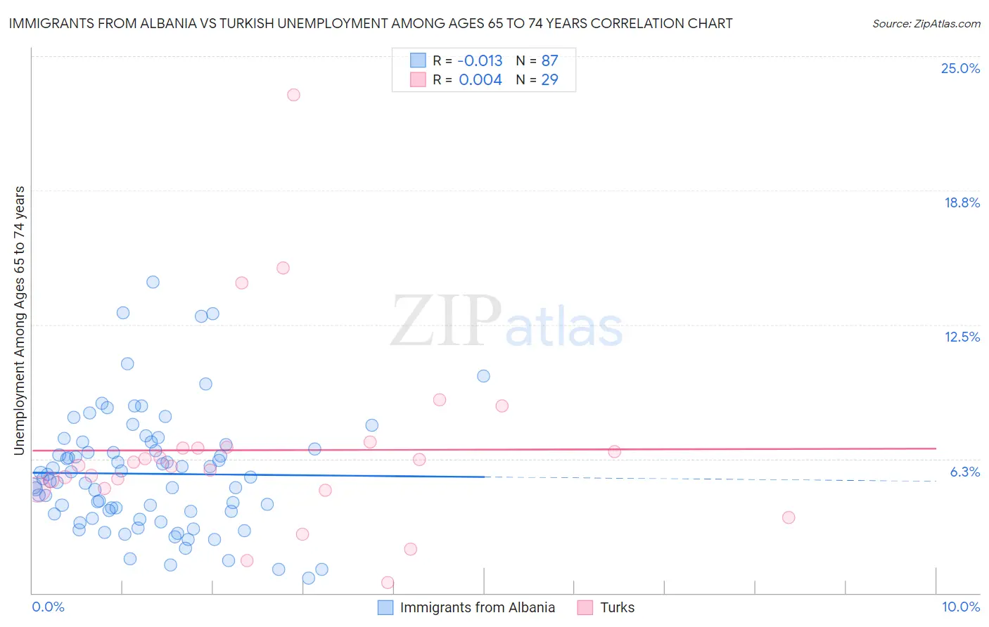 Immigrants from Albania vs Turkish Unemployment Among Ages 65 to 74 years