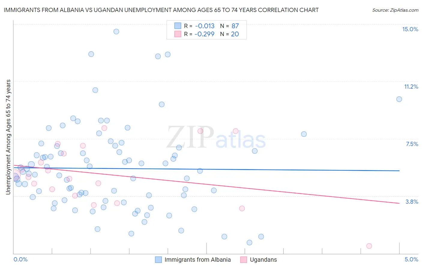 Immigrants from Albania vs Ugandan Unemployment Among Ages 65 to 74 years