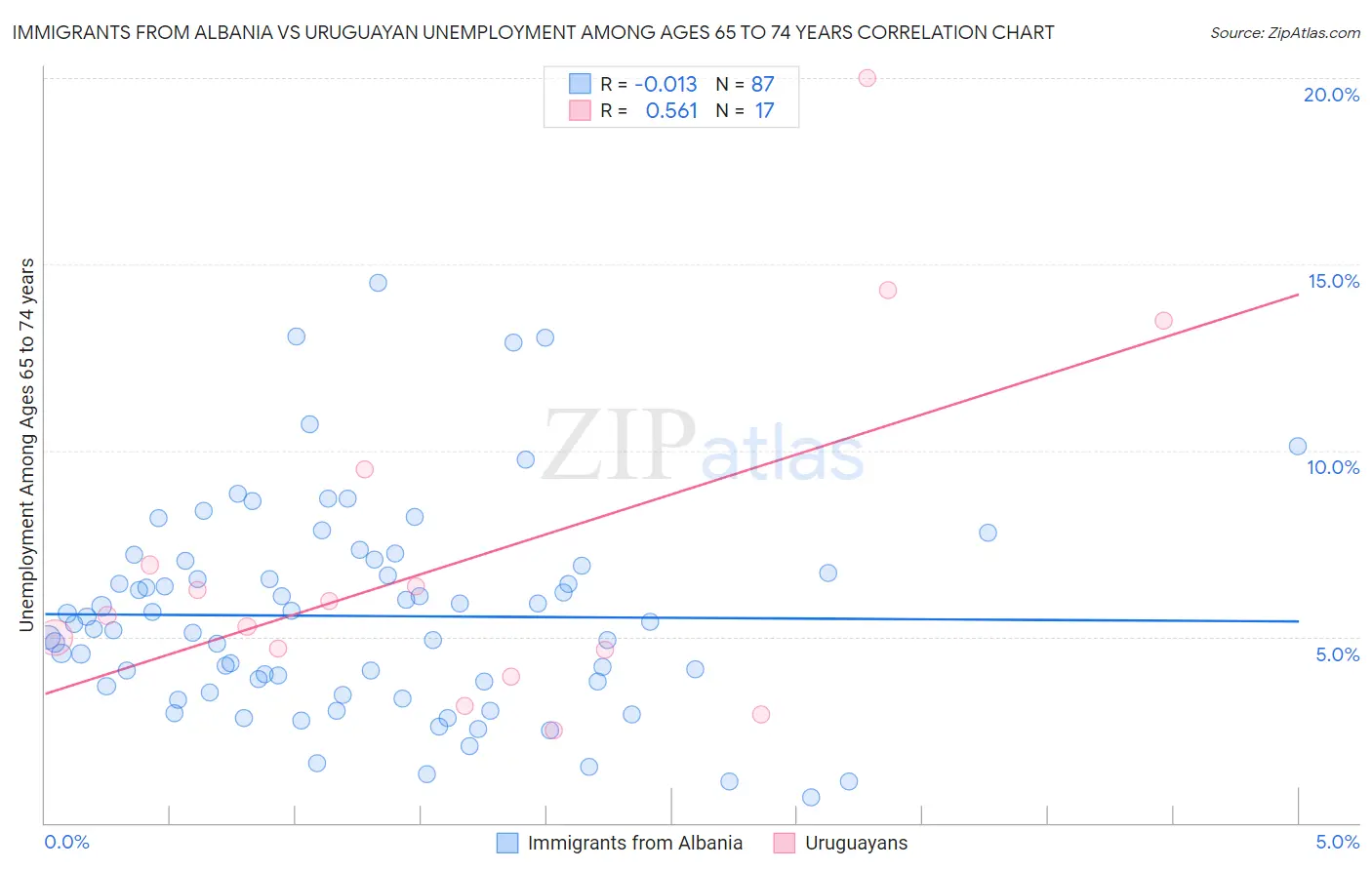 Immigrants from Albania vs Uruguayan Unemployment Among Ages 65 to 74 years