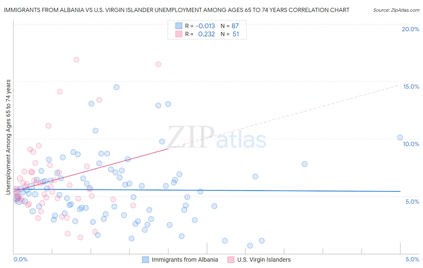 Immigrants from Albania vs U.S. Virgin Islander Unemployment Among Ages 65 to 74 years