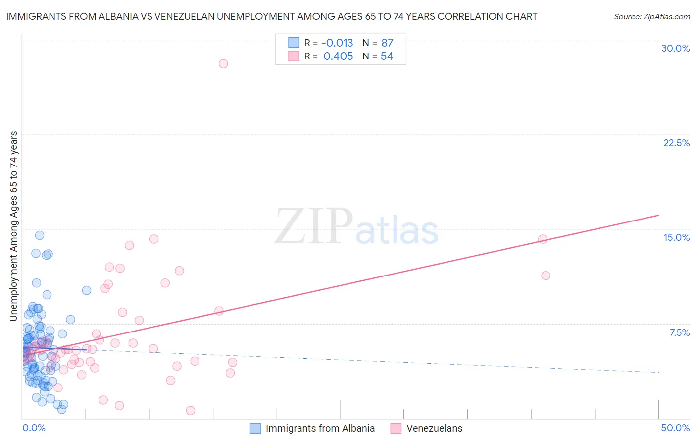 Immigrants from Albania vs Venezuelan Unemployment Among Ages 65 to 74 years