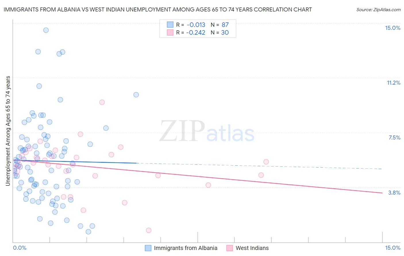 Immigrants from Albania vs West Indian Unemployment Among Ages 65 to 74 years