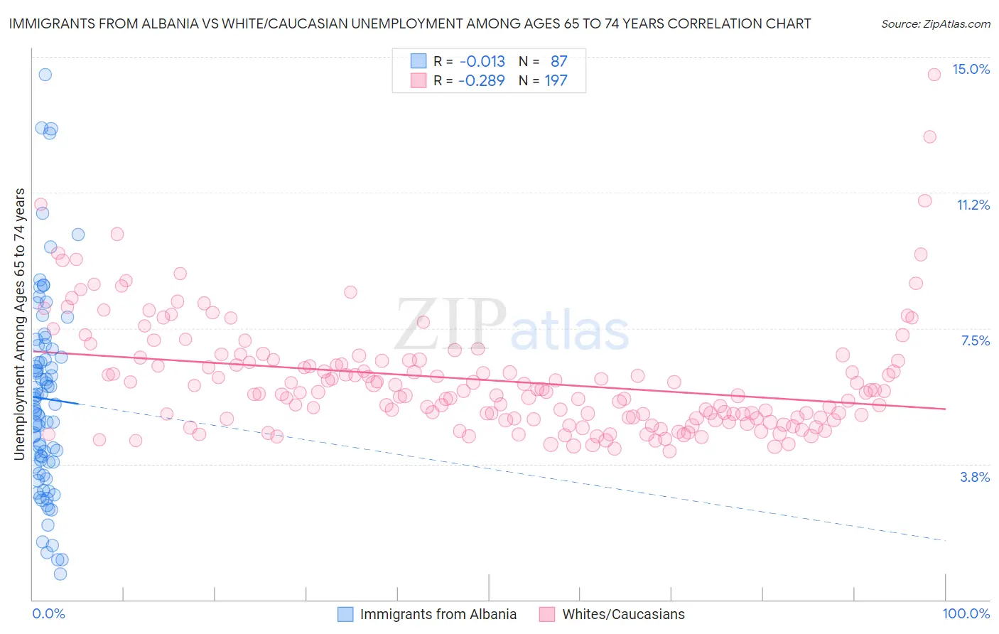 Immigrants from Albania vs White/Caucasian Unemployment Among Ages 65 to 74 years