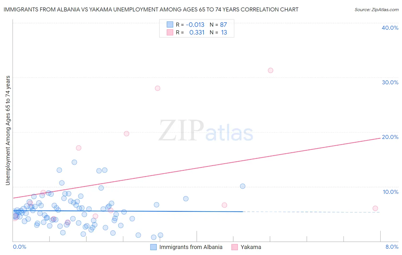 Immigrants from Albania vs Yakama Unemployment Among Ages 65 to 74 years