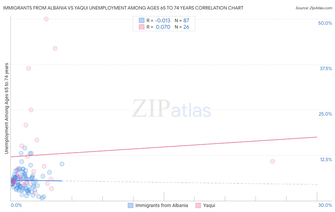 Immigrants from Albania vs Yaqui Unemployment Among Ages 65 to 74 years