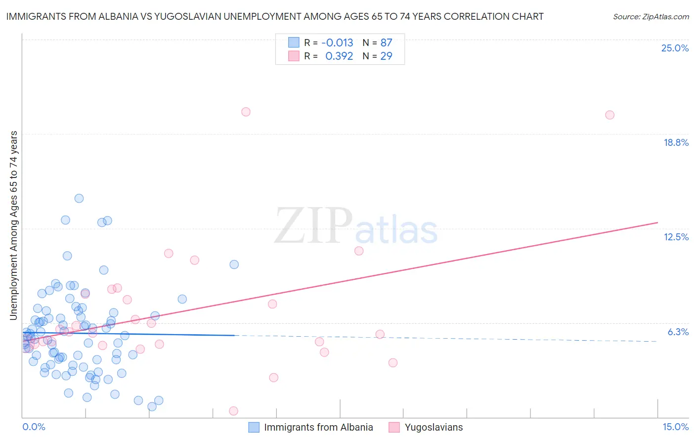 Immigrants from Albania vs Yugoslavian Unemployment Among Ages 65 to 74 years