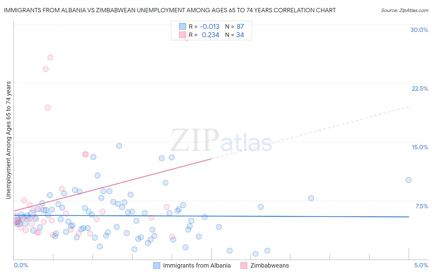 Immigrants from Albania vs Zimbabwean Unemployment Among Ages 65 to 74 years