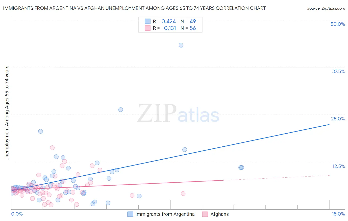 Immigrants from Argentina vs Afghan Unemployment Among Ages 65 to 74 years