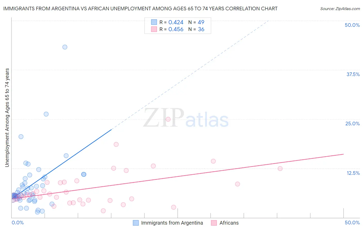 Immigrants from Argentina vs African Unemployment Among Ages 65 to 74 years
