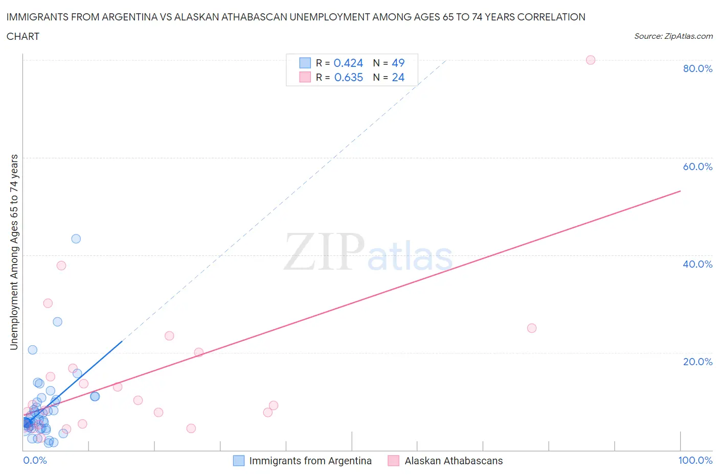 Immigrants from Argentina vs Alaskan Athabascan Unemployment Among Ages 65 to 74 years