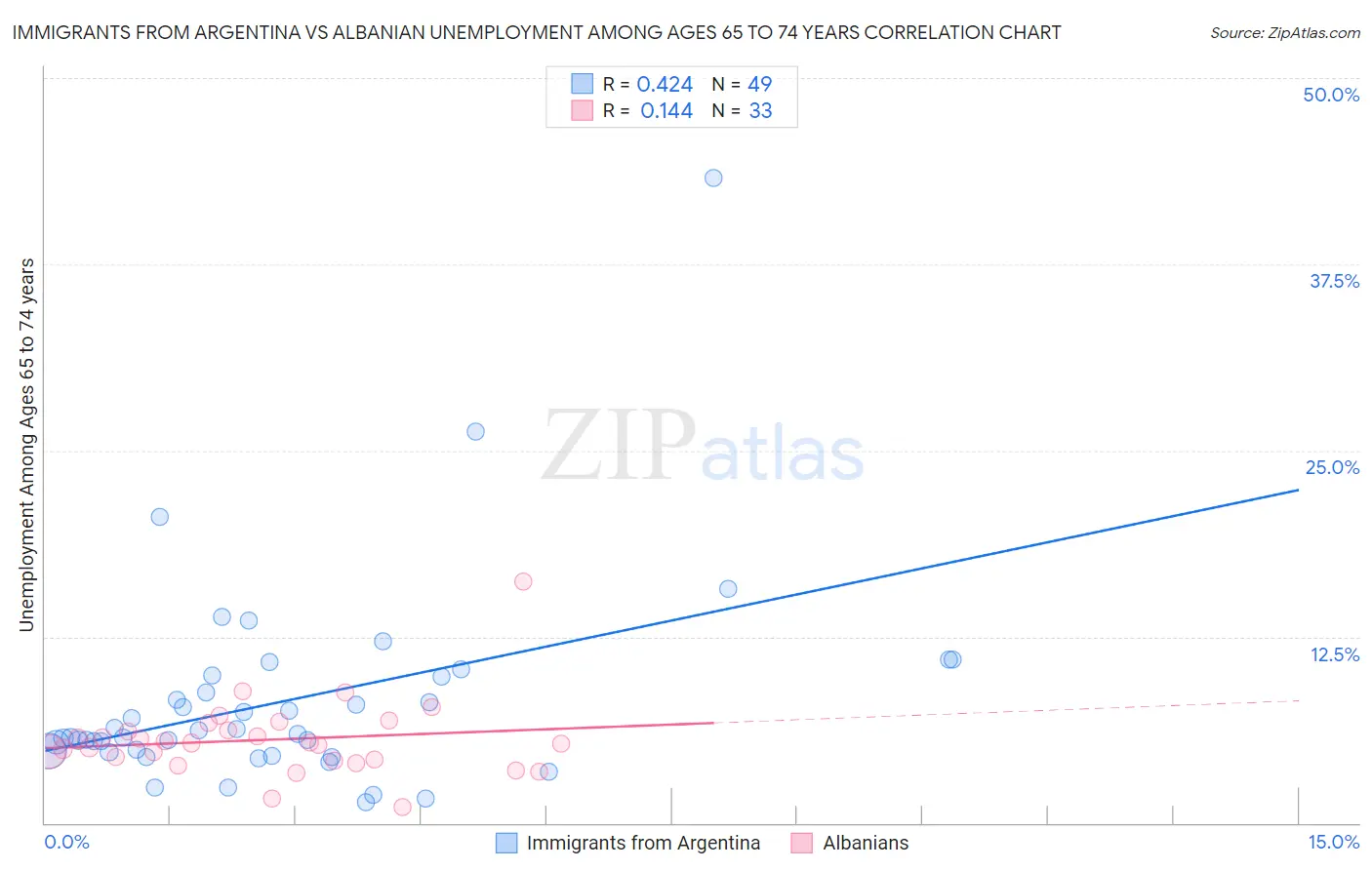 Immigrants from Argentina vs Albanian Unemployment Among Ages 65 to 74 years