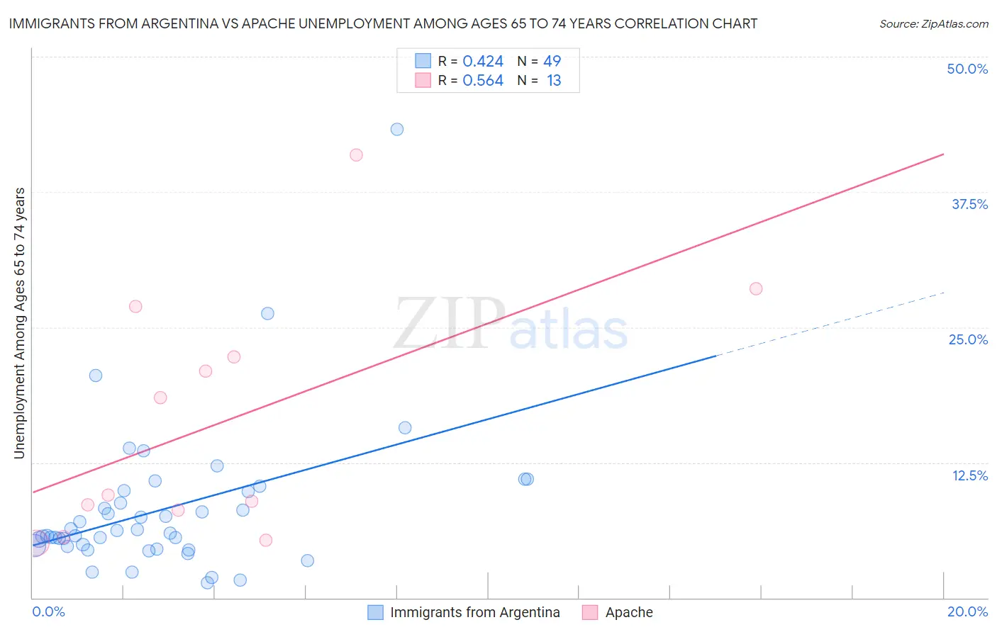 Immigrants from Argentina vs Apache Unemployment Among Ages 65 to 74 years