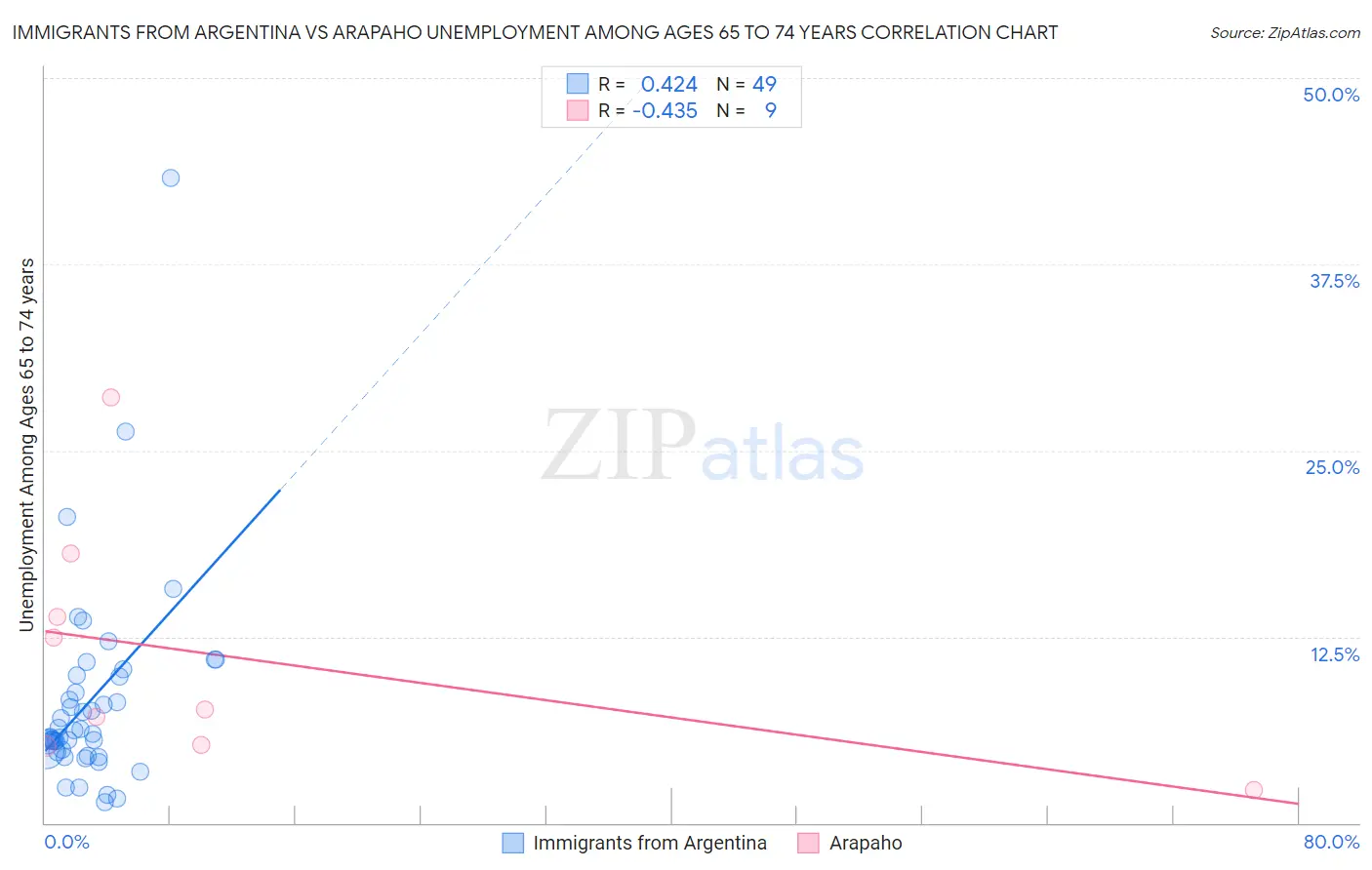 Immigrants from Argentina vs Arapaho Unemployment Among Ages 65 to 74 years
