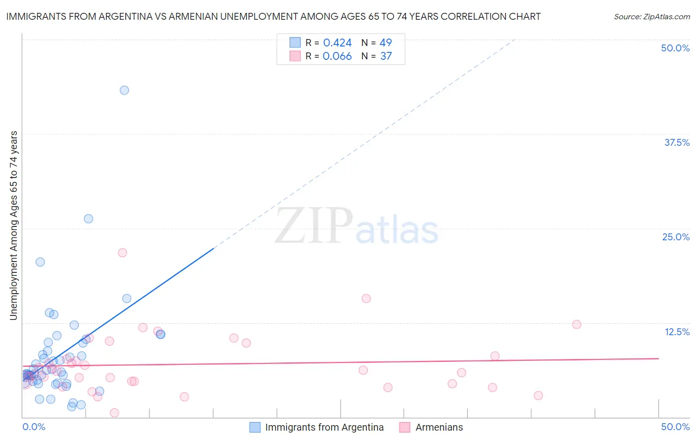Immigrants from Argentina vs Armenian Unemployment Among Ages 65 to 74 years