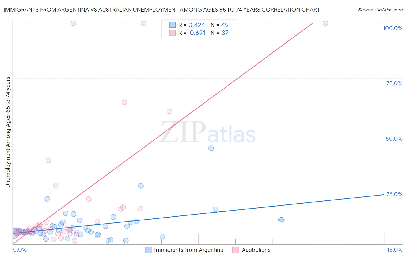 Immigrants from Argentina vs Australian Unemployment Among Ages 65 to 74 years