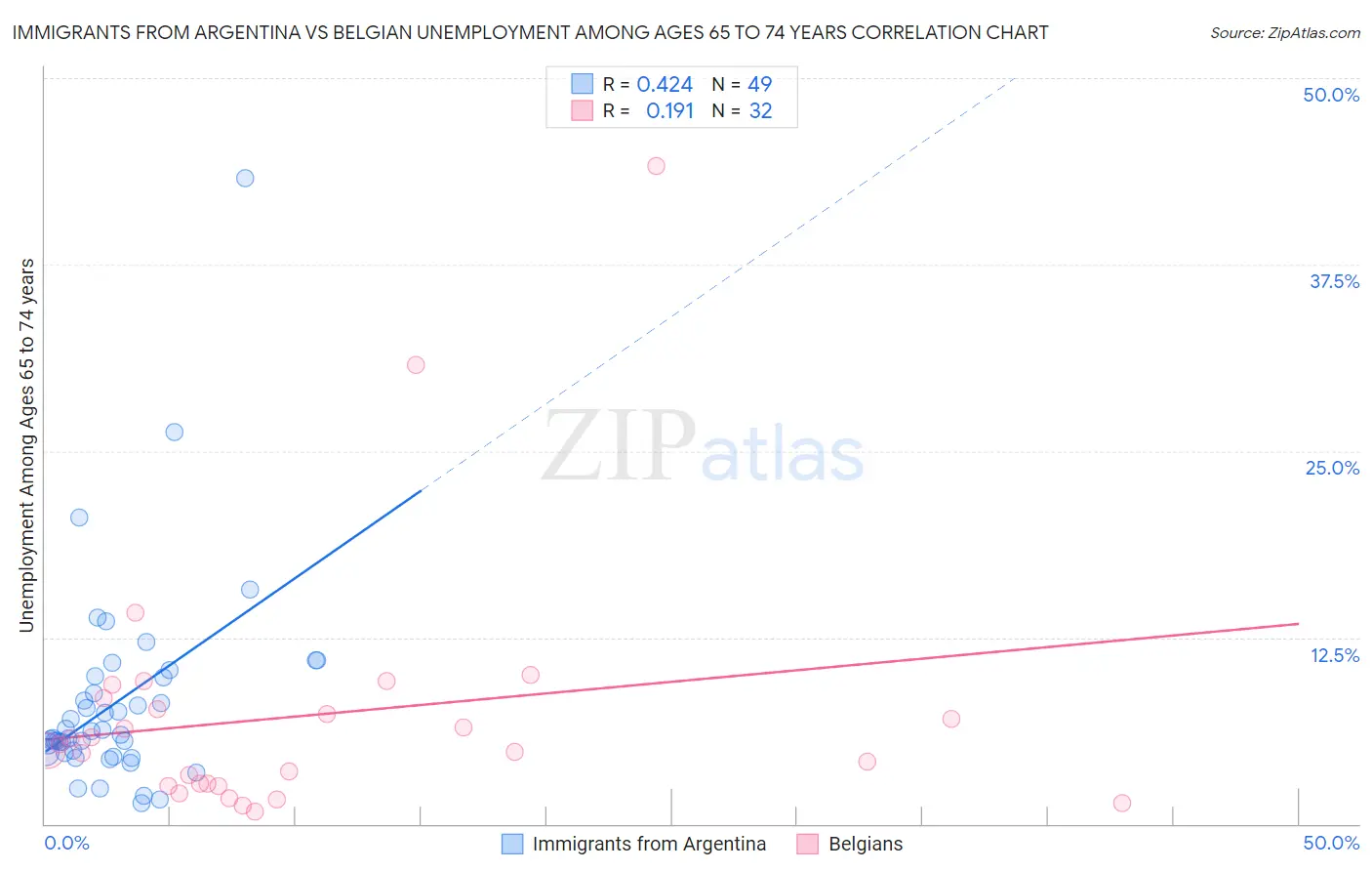 Immigrants from Argentina vs Belgian Unemployment Among Ages 65 to 74 years
