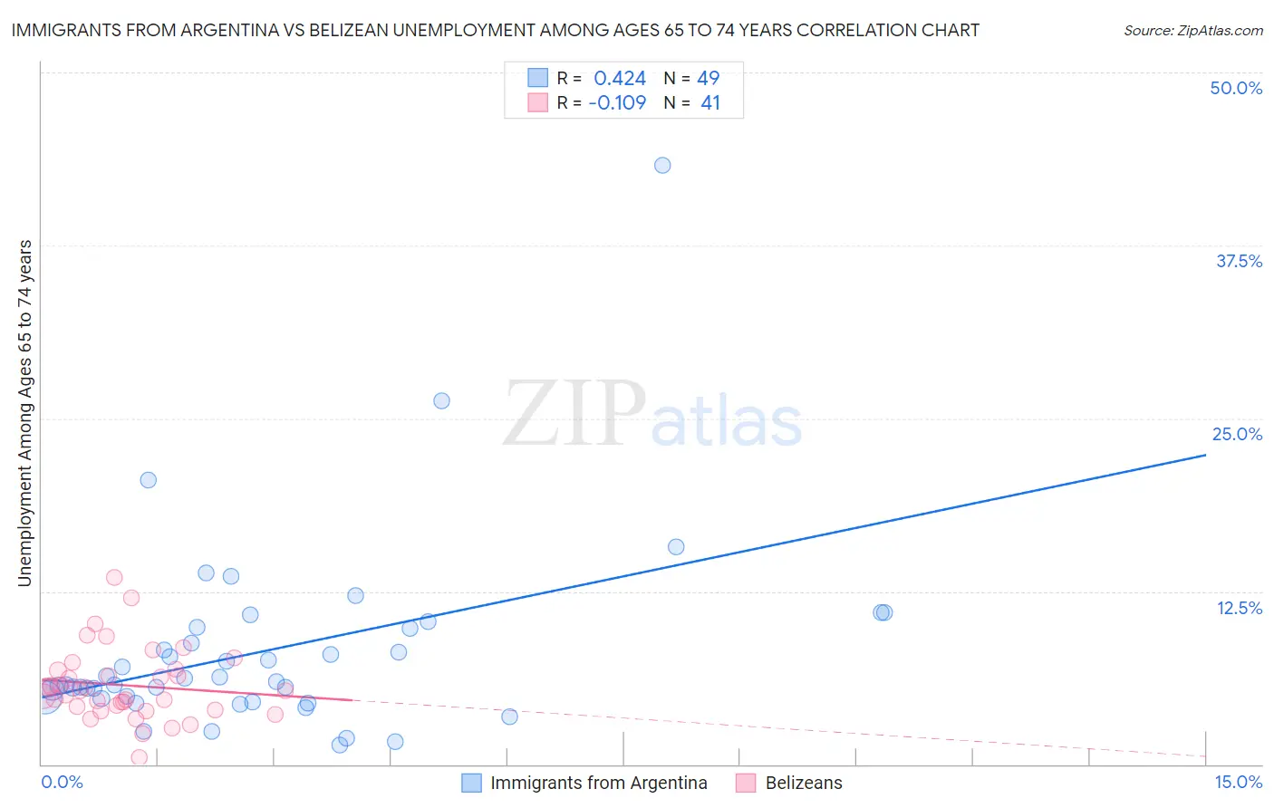 Immigrants from Argentina vs Belizean Unemployment Among Ages 65 to 74 years