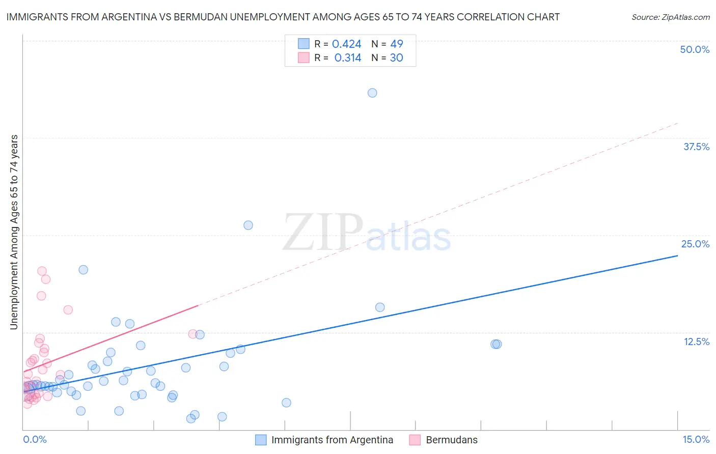 Immigrants from Argentina vs Bermudan Unemployment Among Ages 65 to 74 years