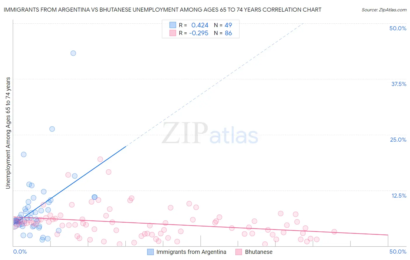 Immigrants from Argentina vs Bhutanese Unemployment Among Ages 65 to 74 years