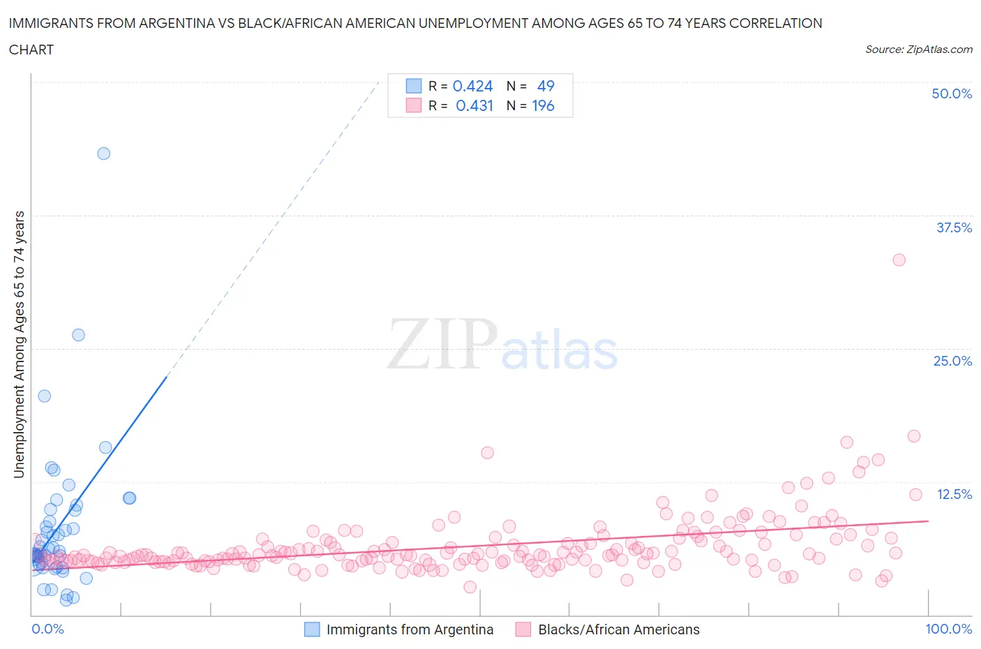 Immigrants from Argentina vs Black/African American Unemployment Among Ages 65 to 74 years