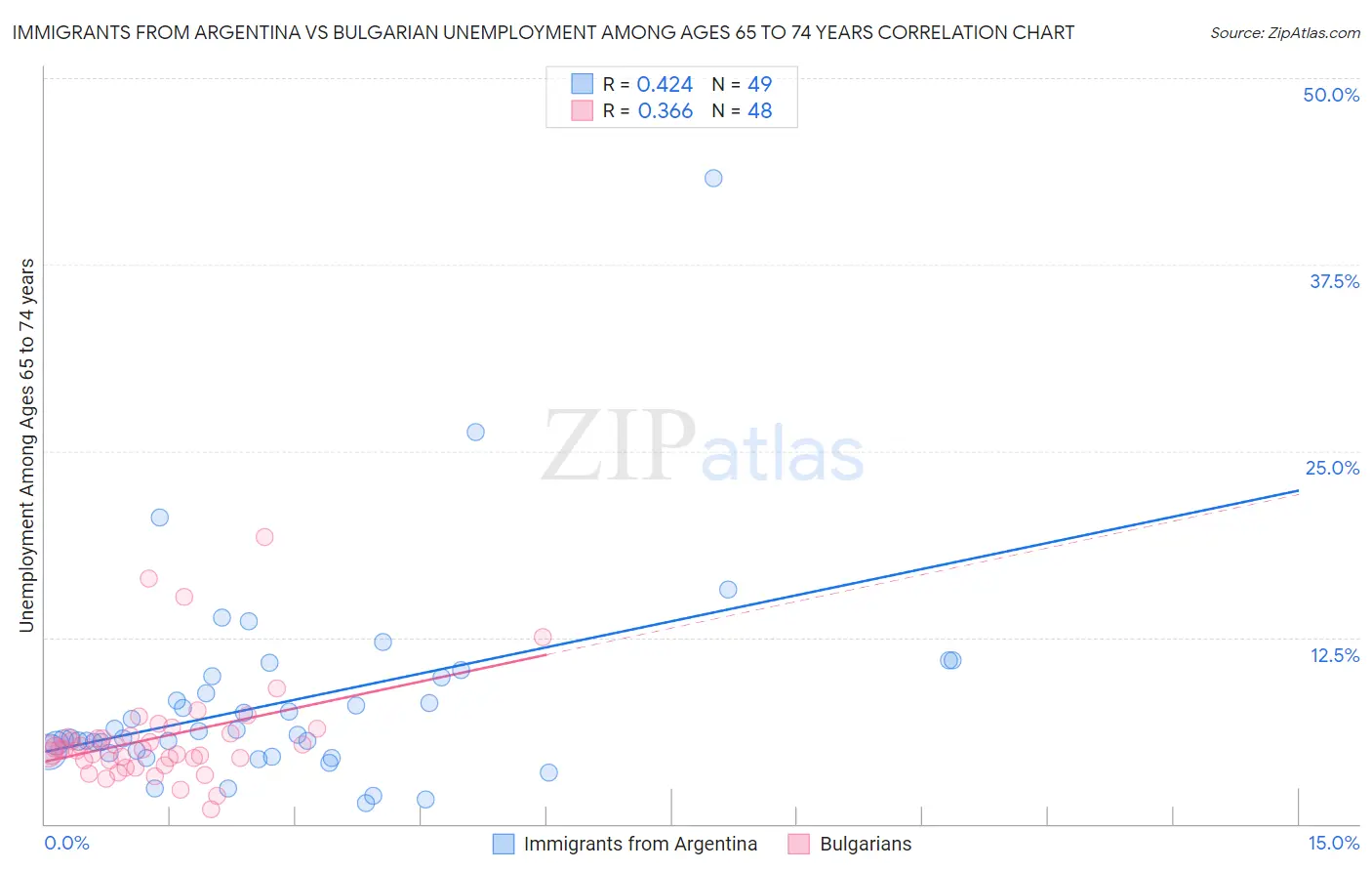 Immigrants from Argentina vs Bulgarian Unemployment Among Ages 65 to 74 years