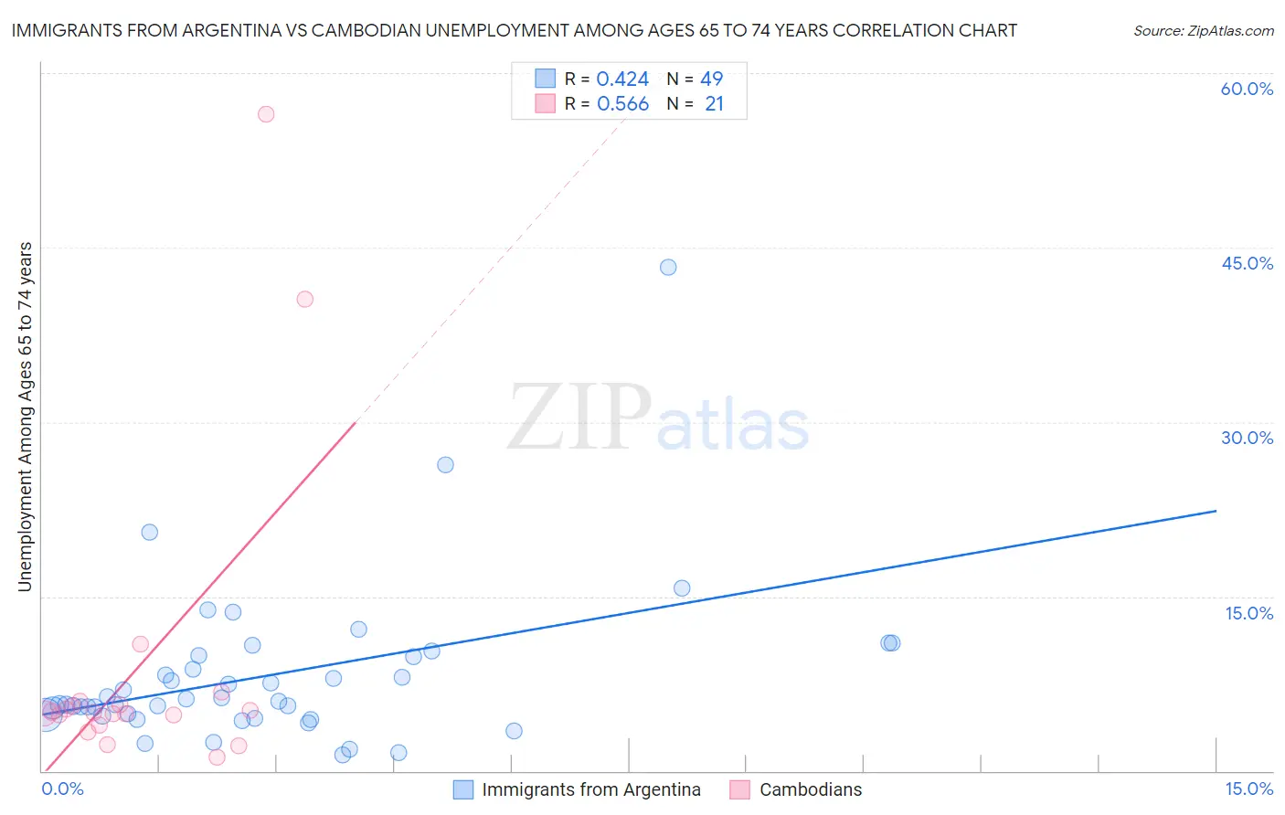 Immigrants from Argentina vs Cambodian Unemployment Among Ages 65 to 74 years