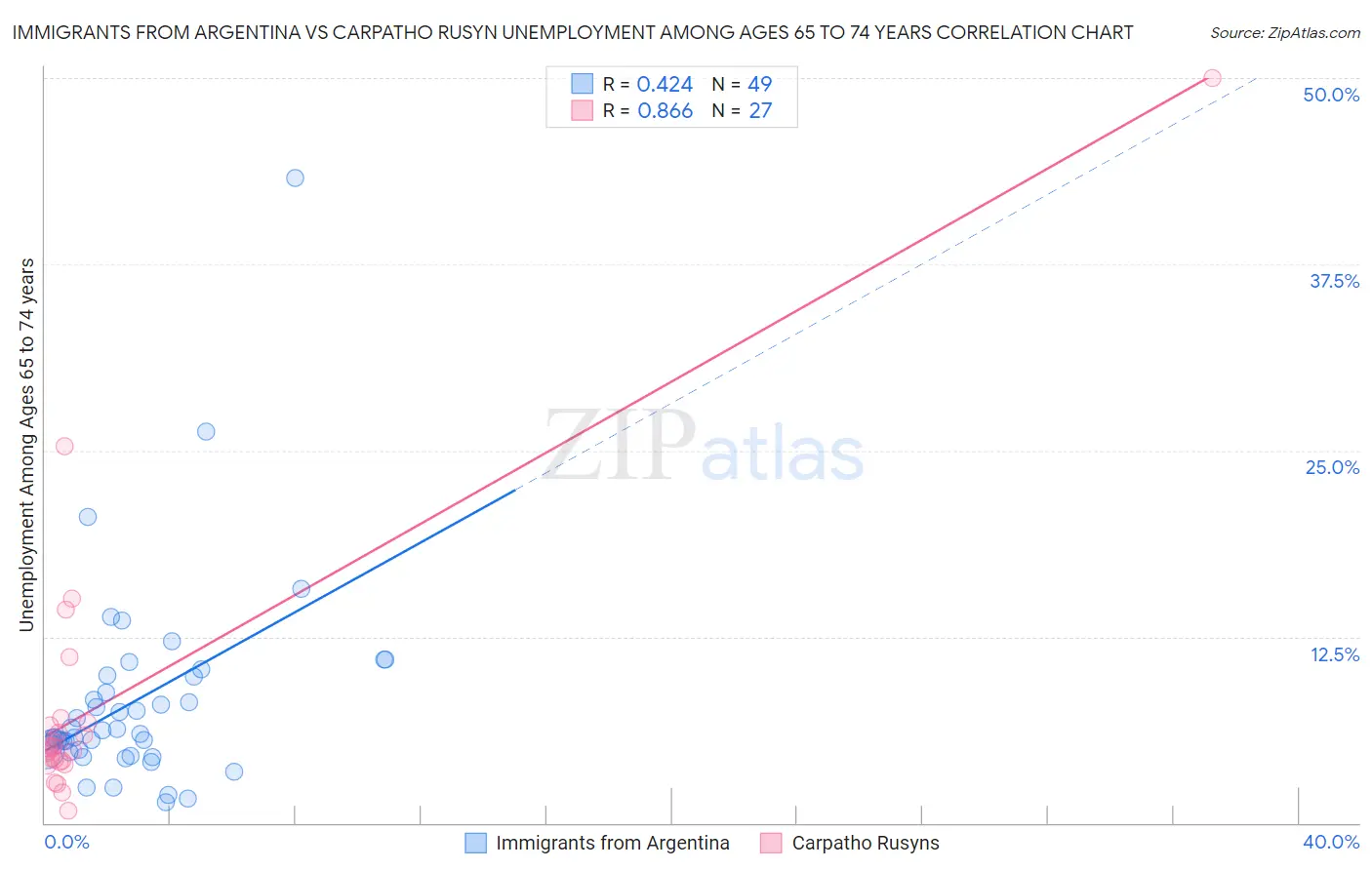 Immigrants from Argentina vs Carpatho Rusyn Unemployment Among Ages 65 to 74 years