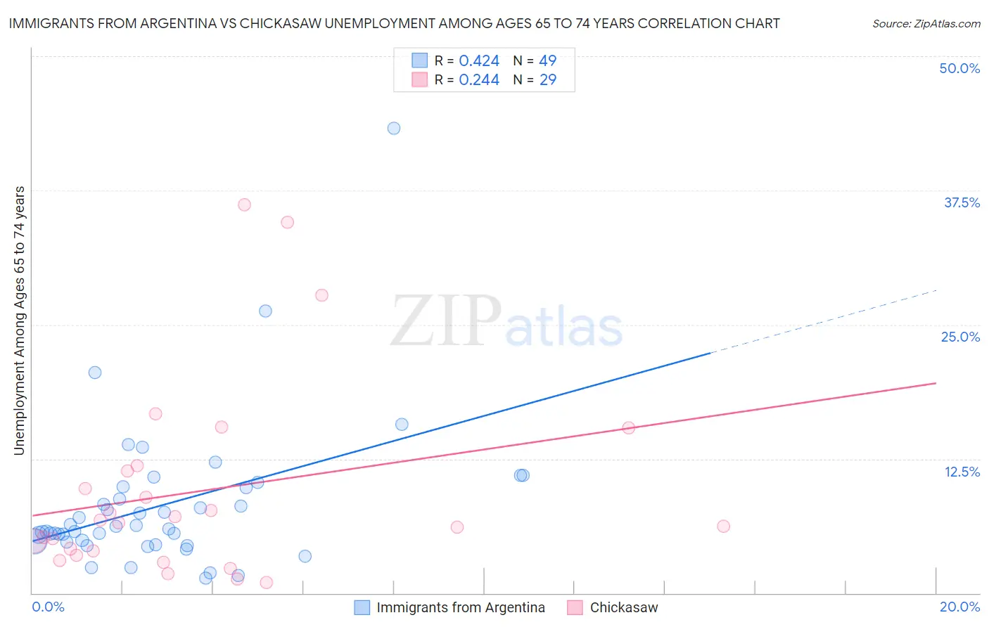 Immigrants from Argentina vs Chickasaw Unemployment Among Ages 65 to 74 years