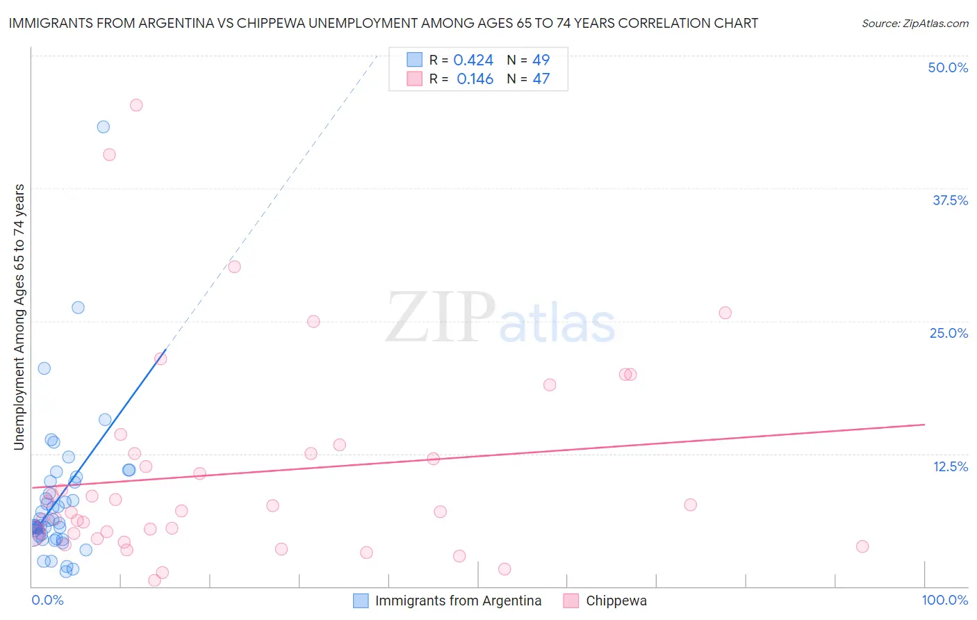 Immigrants from Argentina vs Chippewa Unemployment Among Ages 65 to 74 years