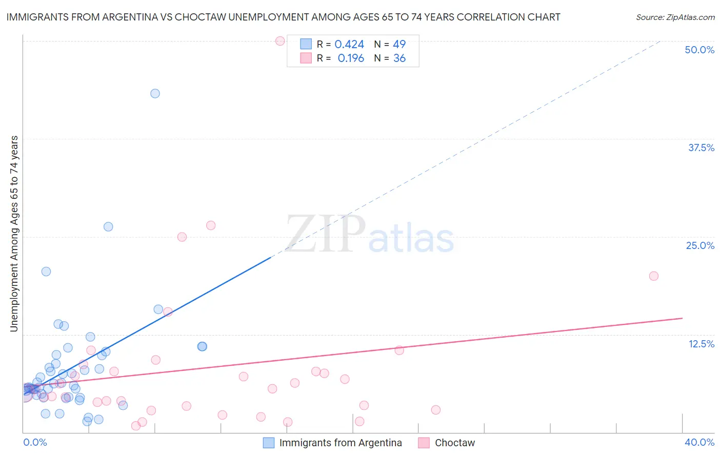 Immigrants from Argentina vs Choctaw Unemployment Among Ages 65 to 74 years