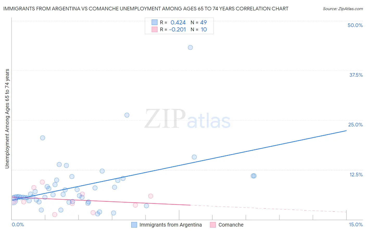 Immigrants from Argentina vs Comanche Unemployment Among Ages 65 to 74 years